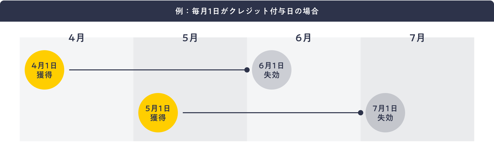 クレジット付与タイミングの説明図